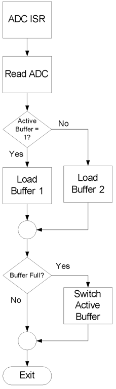 Figure 8.5. ADC complete ISR.