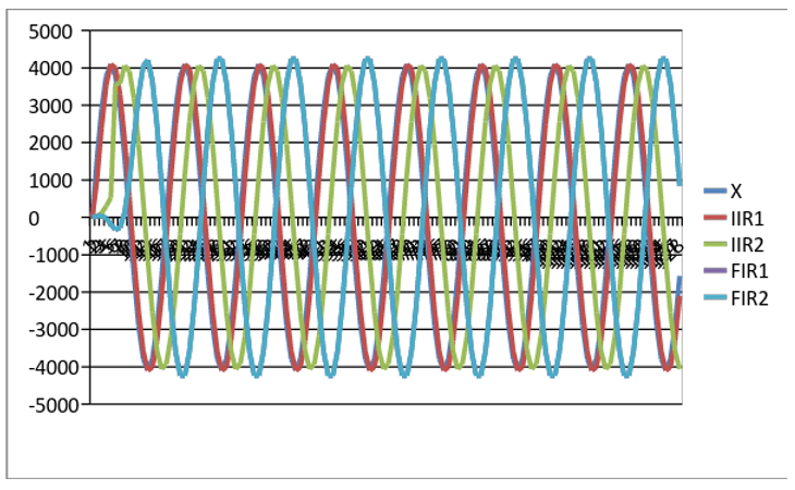 Figure 6.6. Plot of outputs of the four example filters to a 1 kHz input sine wave.