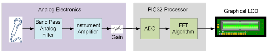 Figure 7.2. Block diagram of a digital spectrum analyzer (Lab 7b).