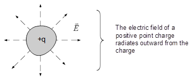 fieldofpointcharge.png