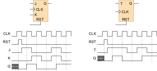 Figure 6. JK and T flip-flops Figure 6. JK and T flip-flops
