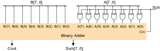 Figure 3. Use adder as subtractor. Figure 3. Use adder as subtractor.