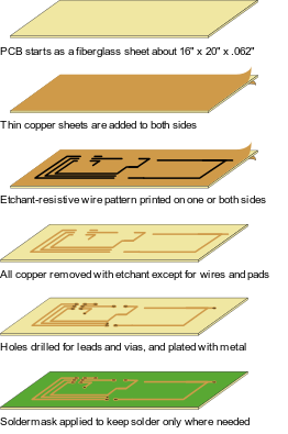 Layers of a PCB. Layers of a PCB.