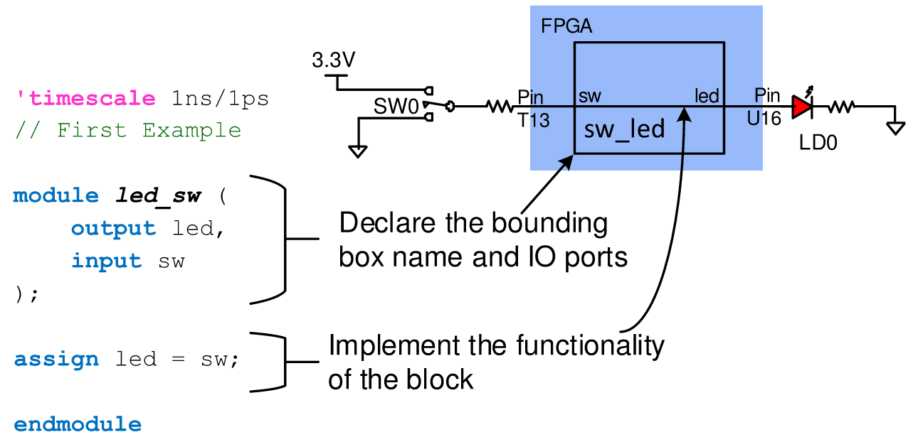 A simple Verilog example