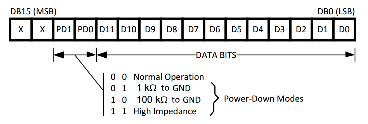 Example PmodDA2 Data Stream Example PmodDA2 Data Stream