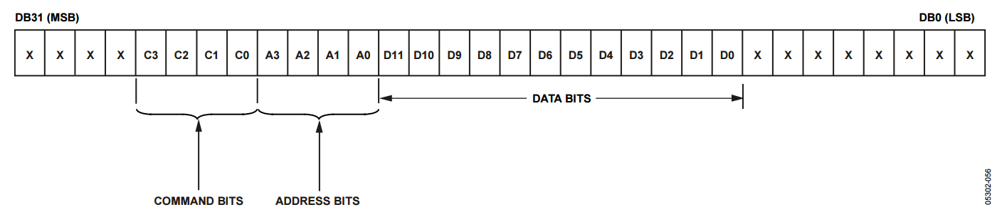 Pmod DA4 Example Data Stream Pmod DA4 Example Data Stream