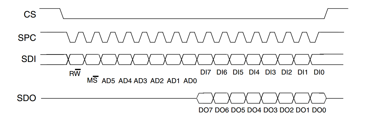 pmodgyro_spidiagram.png