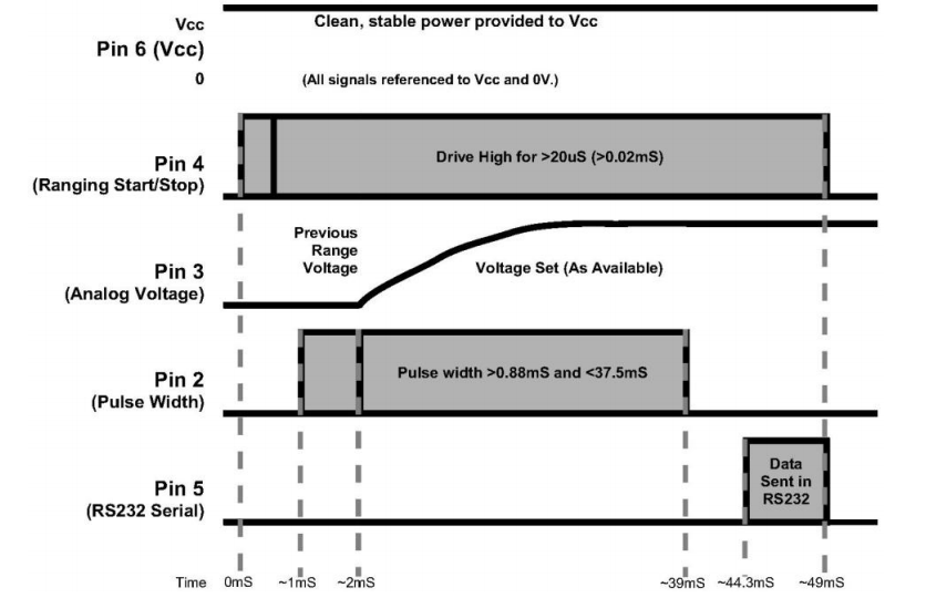 pmodmaxsonar_timingdiagram.png