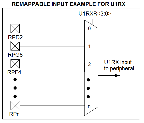 Figure 1.3. Remappable Input Example.