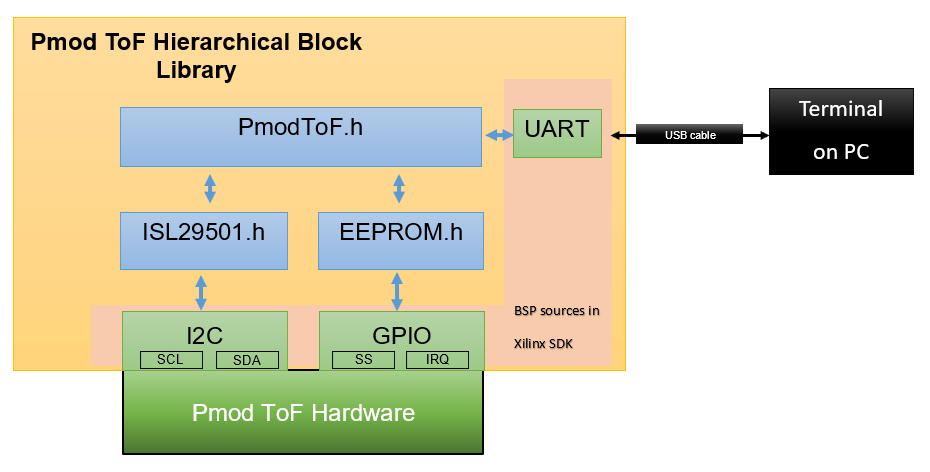 pmodtofhierblock.png