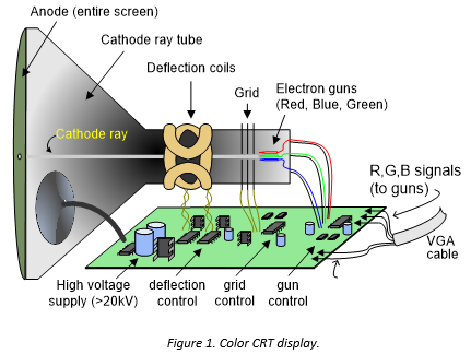 Figure 1. Color CRT display. Figure 1. Color CRT display.