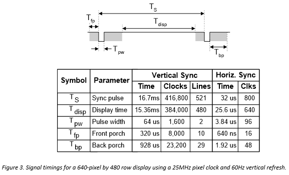Figure 3. Signal timings for a 640-pixel by 480 row display using a 25MHz pixel clock and 60Hz vertical refresh. Figure 3. Signal timings for a 640-pixel by 480 row display using a 25MHz pixel clock and 60Hz vertical refresh.