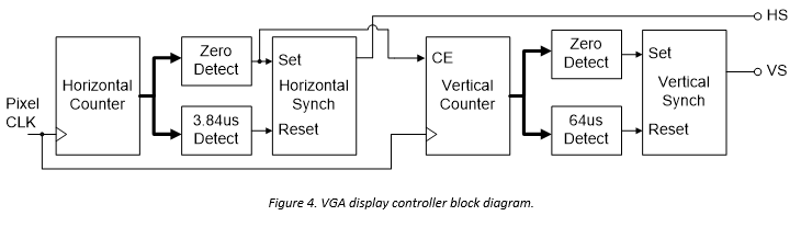 Figure 4. VGA display controller block diagram. Figure 4. VGA display controller block diagram.