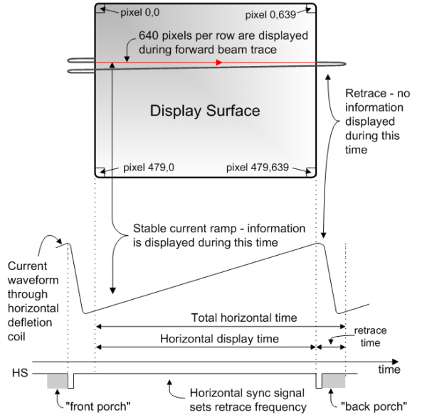 Figure 2. VGA horizontal synchronization. Figure 2. VGA horizontal synchronization.