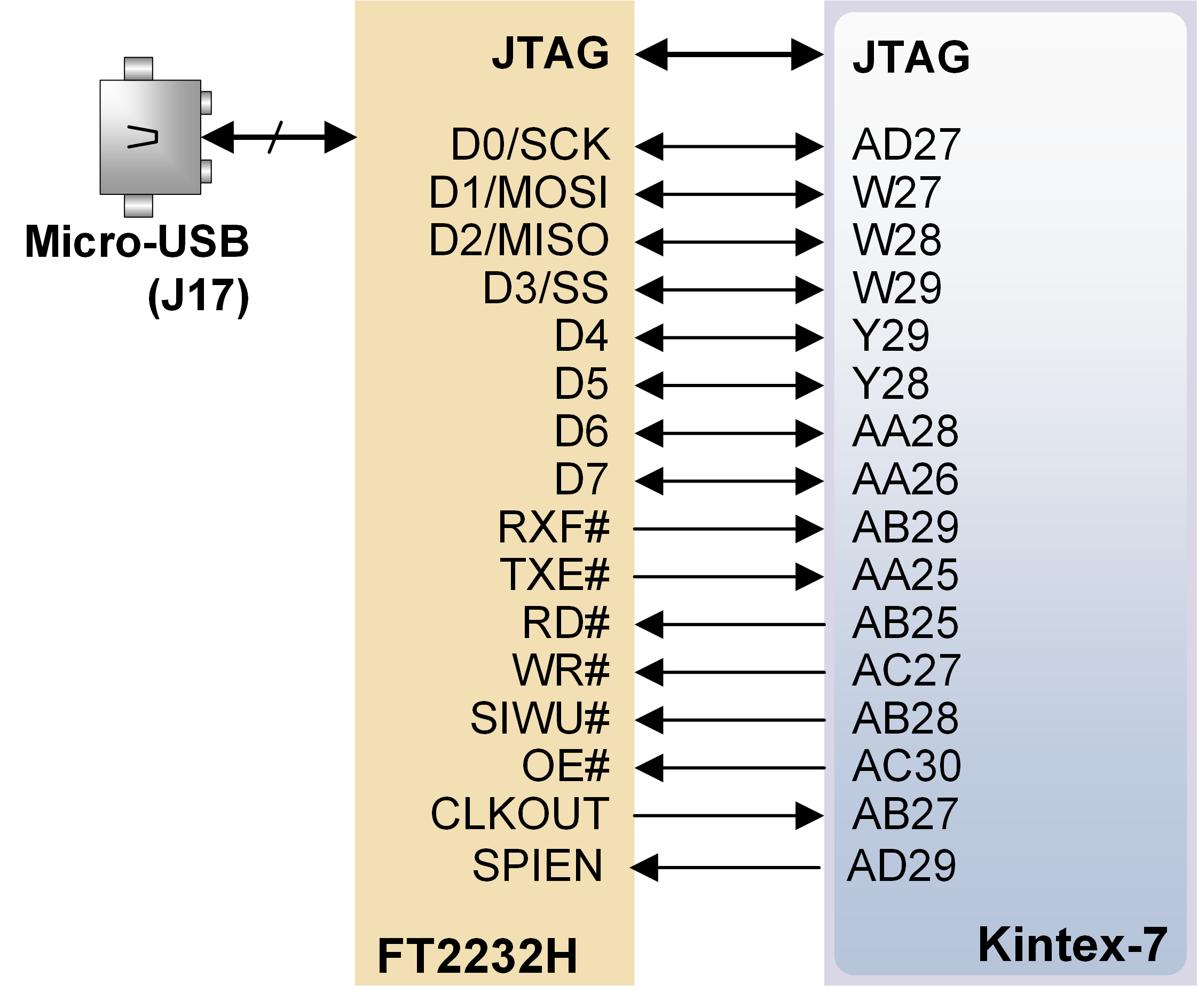 Figure 9. USB-FPGA interfaces provided by the USB JTAG port.