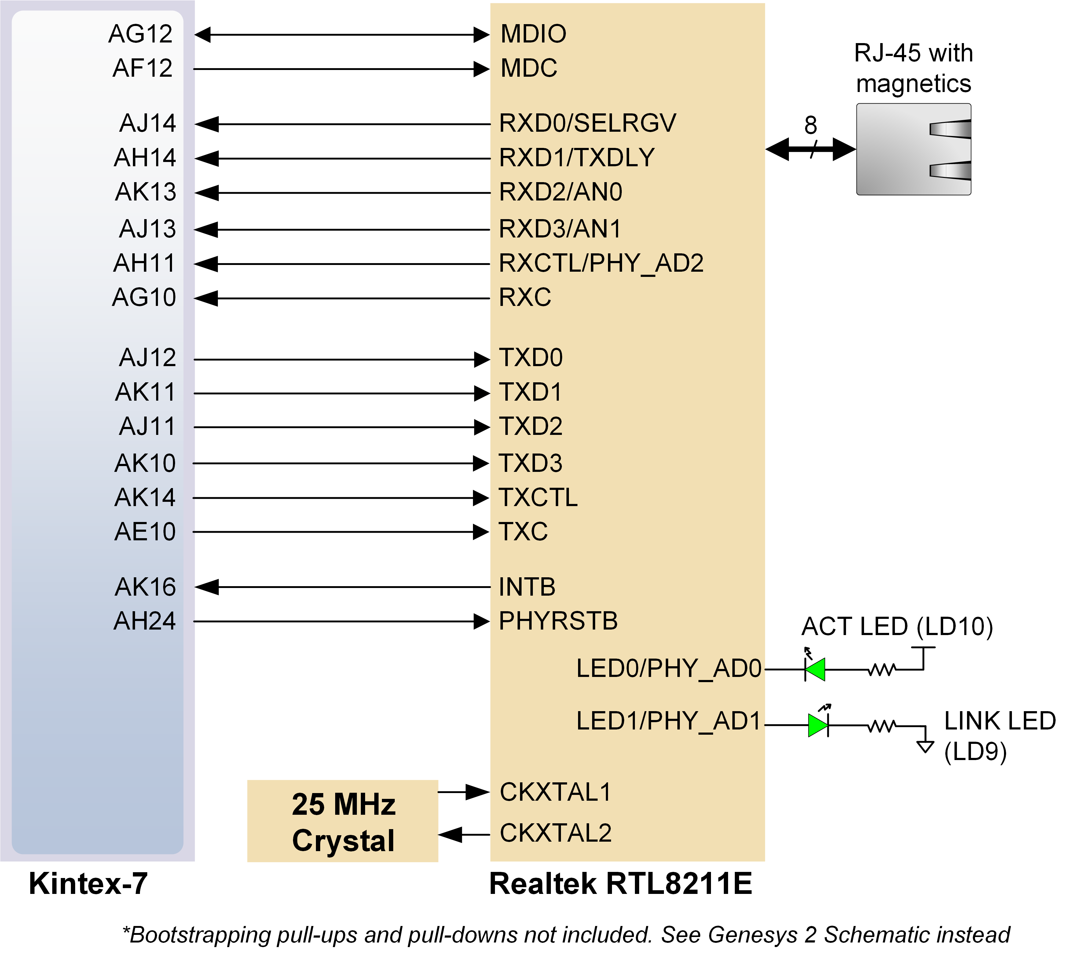 Figure 7. Pin connections between the FPGA and the Ethernet PHY.