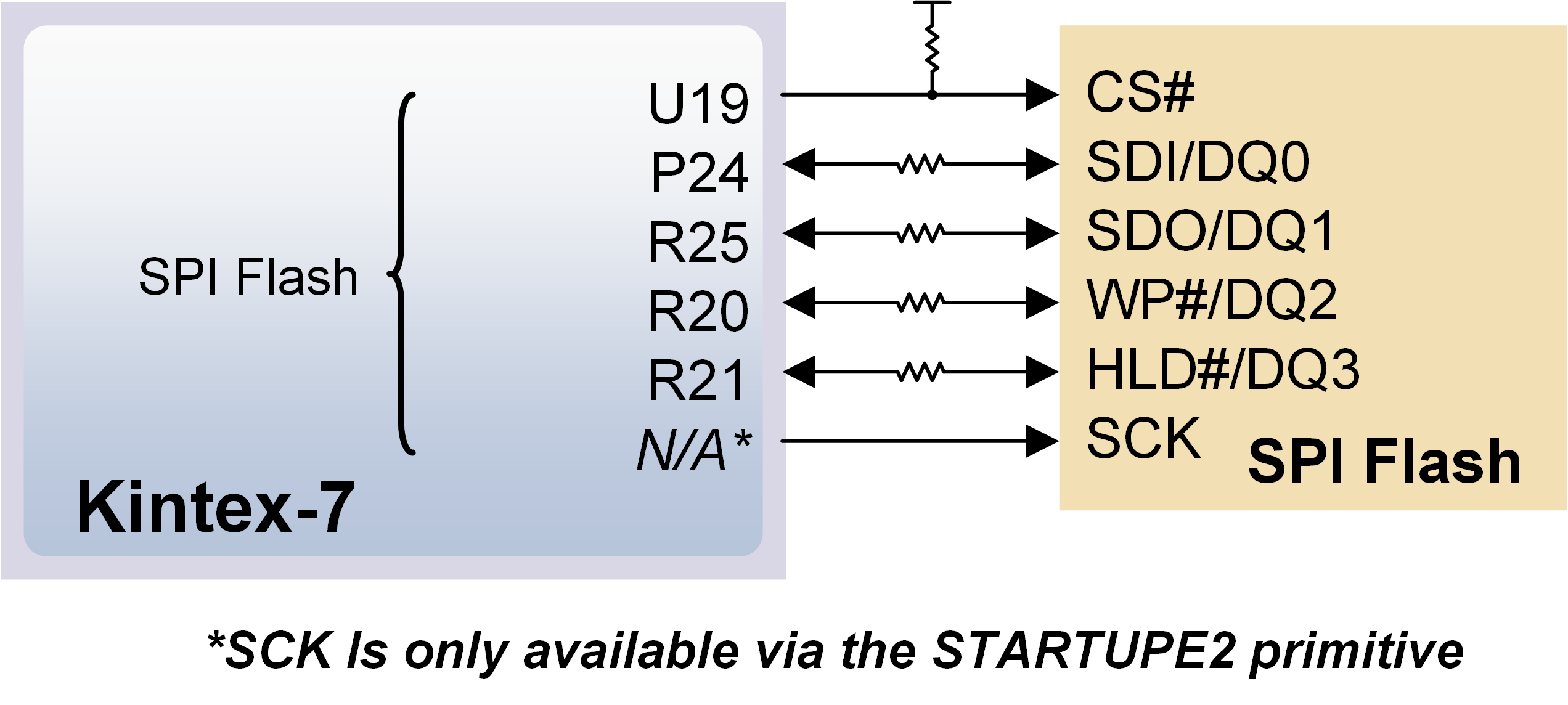 Figure 6. Genesys 2 SPI Flash pin-out