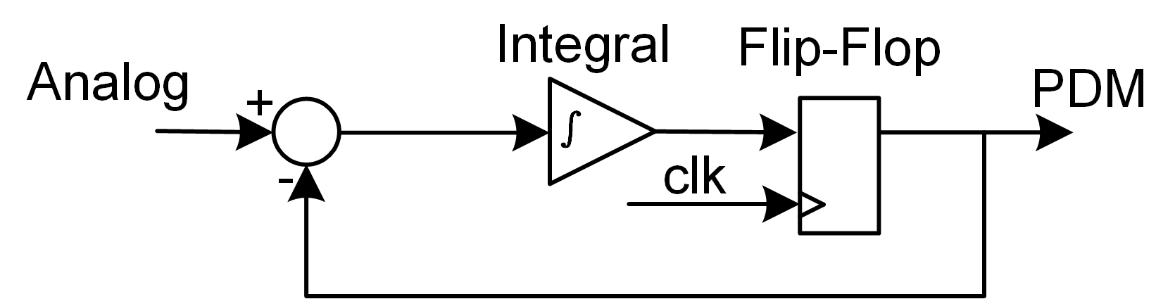 pynq-z1-mic-delta-sigma.png