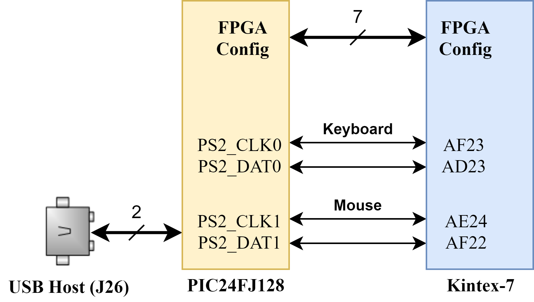 Figure 12.1 PS/2 connections