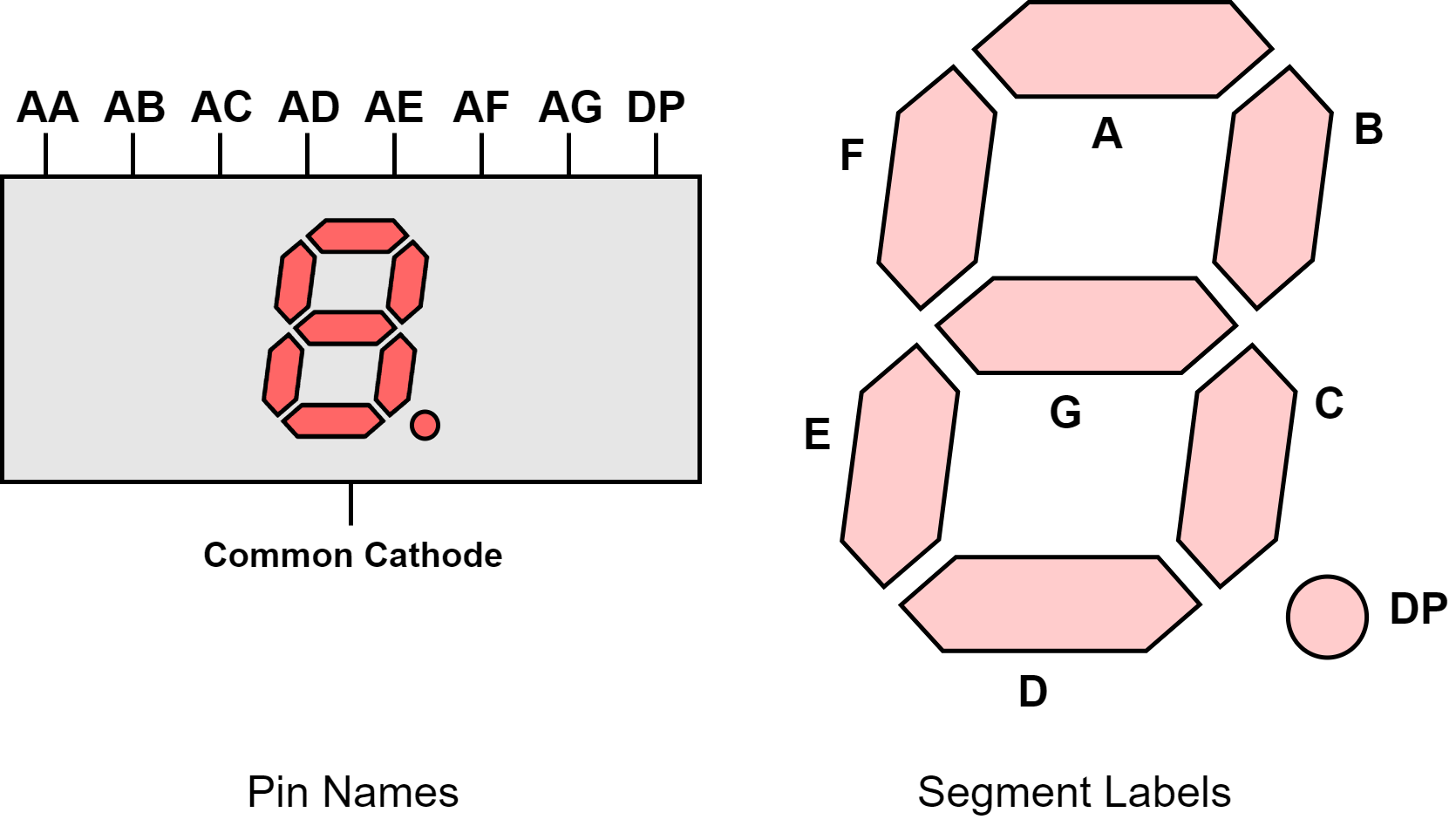 Figure 20.2 Seven Segment Labels