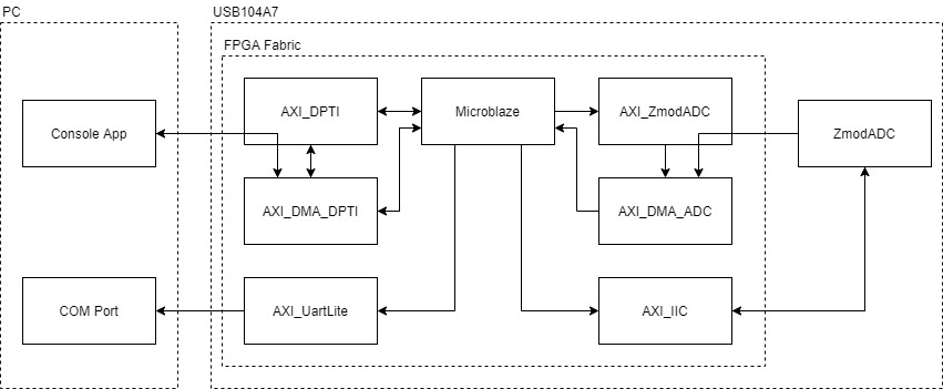 usb104a7_zmodadc_demo.jpg