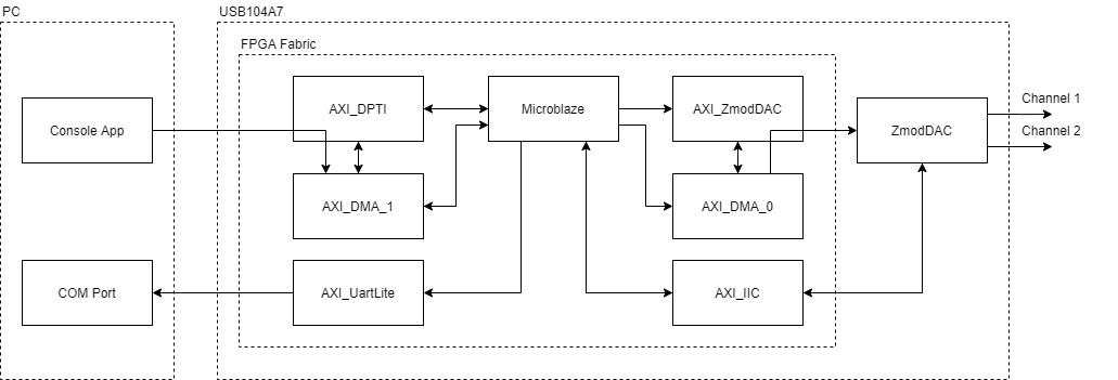 usb104a7_zmoddac_diagram.jpg