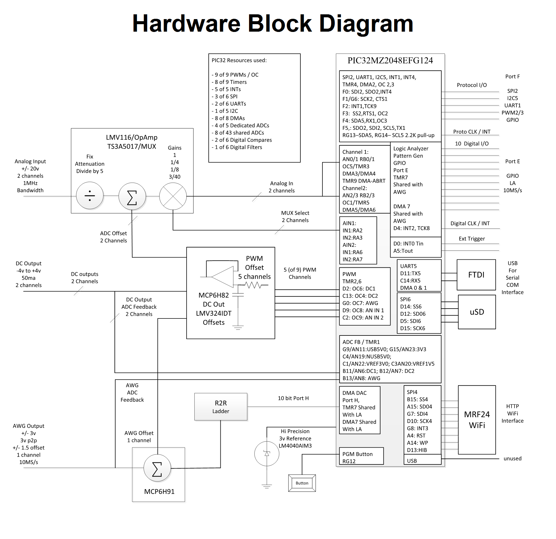 OpenScope MZ Hardware Block Diagram (Click to enlarge) OpenScope MZ Hardware Block Diagram (Click to enlarge)