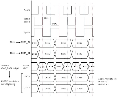  DAC data formatting