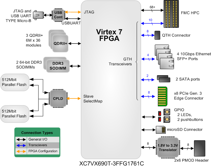  NetFPGA SUME Block Diagram