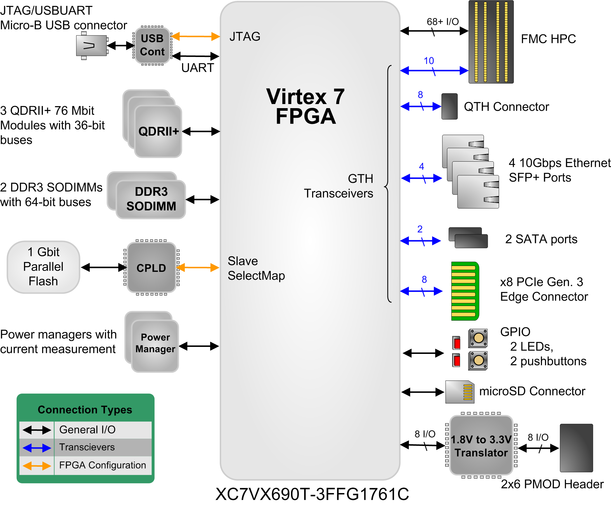 NetFPGA SUME Block Diagram