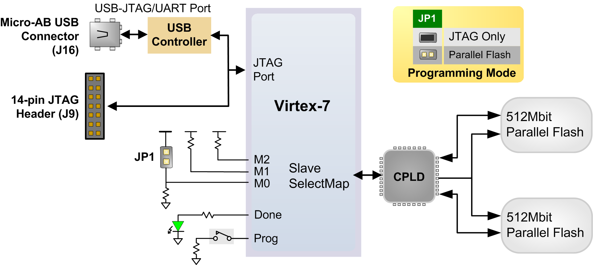  NetFPGA-SUME Configuration Options